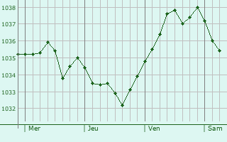 Graphe de la pression atmosphérique prévue pour Condé-sur-Sarthe