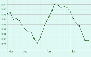 Graphe de la pression atmosphérique prévue pour Saint-Masmes