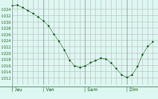 Graphe de la pression atmosphérique prévue pour Alekseyevka
