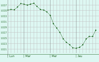 Graphe de la pression atmosphérique prévue pour Freisen