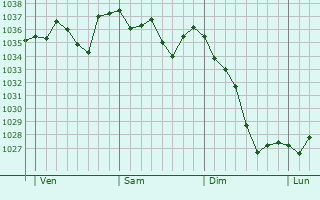 Graphe de la pression atmosphérique prévue pour Camous