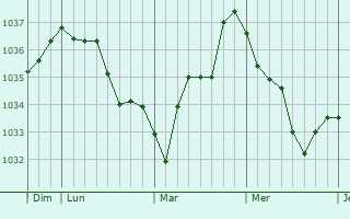 Graphe de la pression atmosphérique prévue pour Urbès