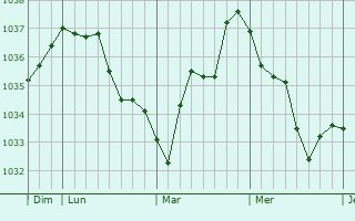 Graphe de la pression atmosphérique prévue pour Sondernach