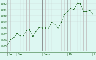 Graphe de la pression atmosphérique prévue pour Chémeré