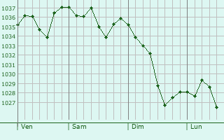 Graphe de la pression atmosphérique prévue pour Sentein