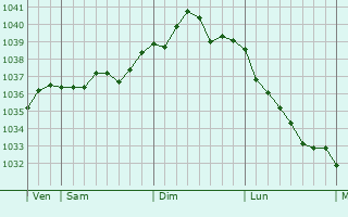 Graphe de la pression atmosphérique prévue pour Saint-Andelain