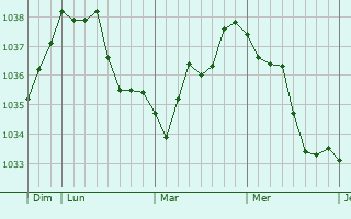 Graphe de la pression atmosphérique prévue pour Wasselonne
