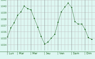 Graphe de la pression atmosphérique prévue pour Lambres