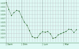 Graphe de la pression atmosphérique prévue pour Tremonton