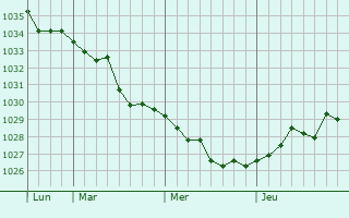 Graphe de la pression atmosphérique prévue pour Andzhiyevskiy