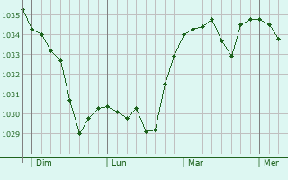 Graphe de la pression atmosphérique prévue pour Isserteaux