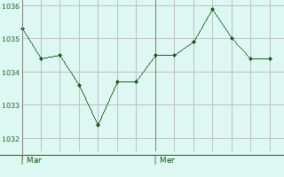 Graphe de la pression atmosphérique prévue pour Malzéville