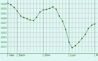 Graphe de la pression atmosphérique prévue pour Crépy