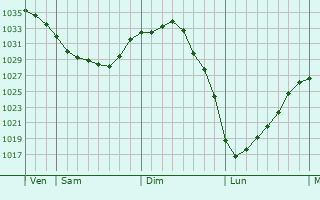 Graphe de la pression atmosphérique prévue pour Azincourt