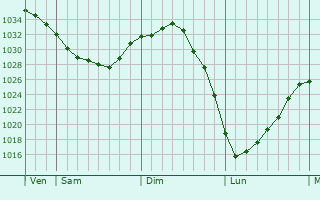 Graphe de la pression atmosphérique prévue pour Rouvroy