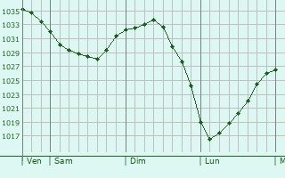 Graphe de la pression atmosphérique prévue pour Wavrans-sur-Ternoise