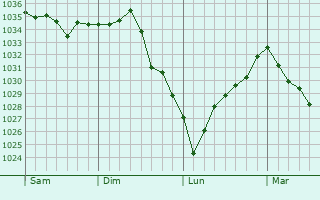 Graphe de la pression atmosphérique prévue pour Saint-Didier-sous-Écouves