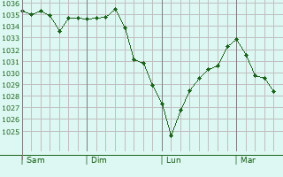 Graphe de la pression atmosphérique prévue pour La Sauvagère