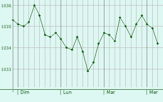 Graphe de la pression atmosphérique prévue pour Brühl