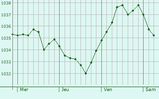 Graphe de la pression atmosphérique prévue pour Sées