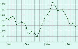 Graphe de la pression atmosphérique prévue pour Tréprel