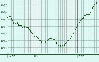 Graphe de la pression atmosphérique prévue pour Criquetot-l