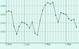 Graphe de la pression atmosphérique prévue pour Gottmadingen