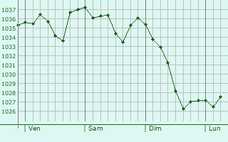 Graphe de la pression atmosphérique prévue pour Guchen