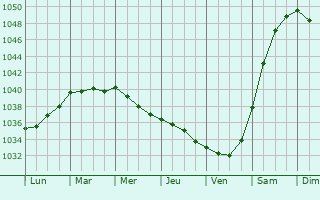 Graphe de la pression atmosphérique prévue pour Fréville