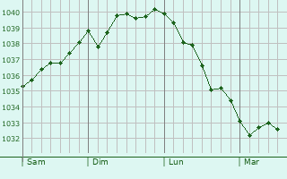 Graphe de la pression atmosphérique prévue pour Humbauville