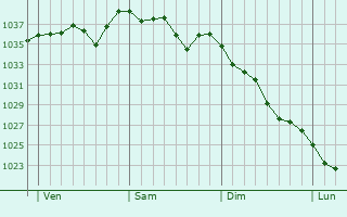 Graphe de la pression atmosphérique prévue pour Saint-Romain
