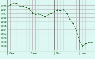 Graphe de la pression atmosphérique prévue pour Sully