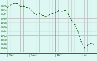 Graphe de la pression atmosphérique prévue pour Sérifontaine