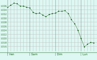 Graphe de la pression atmosphérique prévue pour Puiseux-le-Hauberger