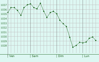 Graphe de la pression atmosphérique prévue pour Mendive