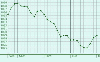 Graphe de la pression atmosphérique prévue pour Vieillespesse