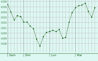 Graphe de la pression atmosphérique prévue pour Mont-Dore