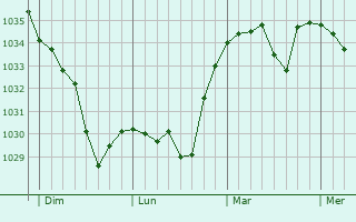Graphe de la pression atmosphérique prévue pour Saint-Pierre-le-Chastel
