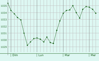 Graphe de la pression atmosphérique prévue pour Saint-Priest-Bramefant