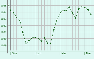 Graphe de la pression atmosphérique prévue pour Pont-du-Château