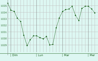 Graphe de la pression atmosphérique prévue pour Saint-Cirgues-sur-Couze