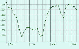 Graphe de la pression atmosphérique prévue pour Roche-Charles-la-Mayrand