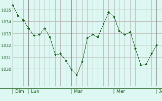 Graphe de la pression atmosphérique prévue pour Brignais