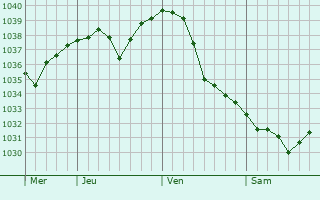 Graphe de la pression atmosphérique prévue pour Wuchang
