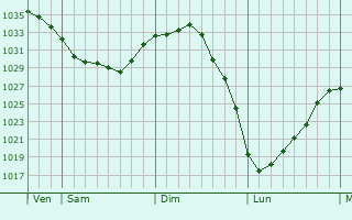 Graphe de la pression atmosphérique prévue pour Gouy-Saint-André