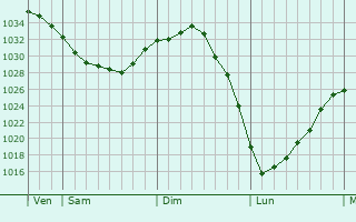 Graphe de la pression atmosphérique prévue pour Plouvain