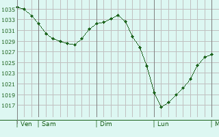 Graphe de la pression atmosphérique prévue pour Moncheaux-lès-Frévent