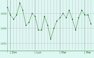 Graphe de la pression atmosphérique prévue pour Eltville