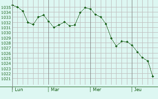 Graphe de la pression atmosphérique prévue pour Val Thorens
