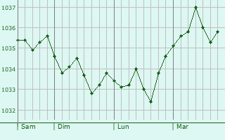 Graphe de la pression atmosphérique prévue pour Oberlauterbach